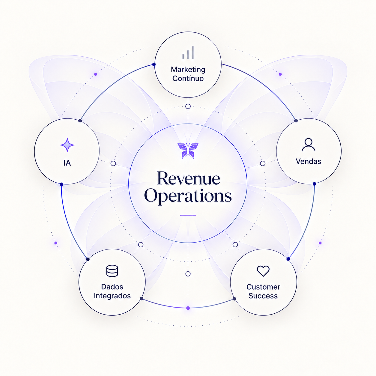 Infográfico em formato de borboleta: Marketing, Vendas, Customer Success, Dados e IA conectados a Revenue Operations